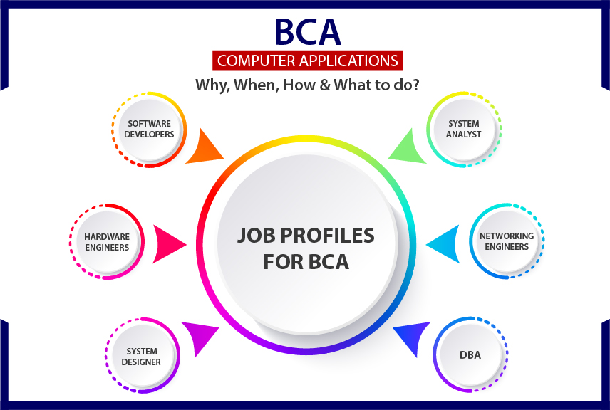 Best bca college in Meerut